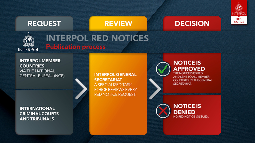 Interpol's Red Notice Process